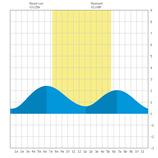 Long Branch tide chart for Thursday, December 26, 2024