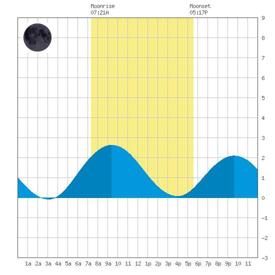 Long Branch tide chart for Monday, December 30, 2024