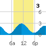 Long Branch tide chart for Tuesday, December 3, 2024