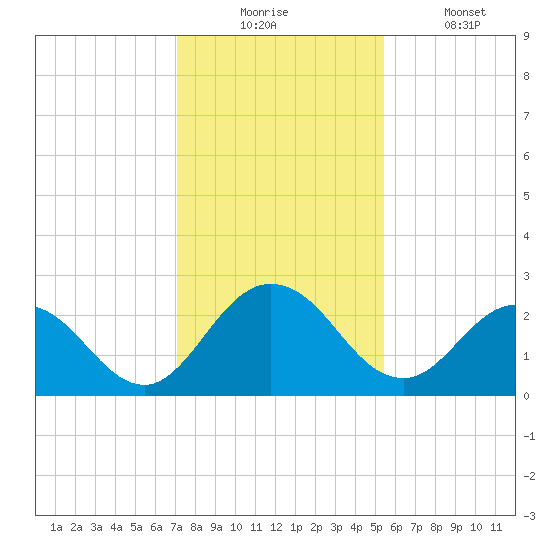 Long Branch tide chart for Wednesday, December 4, 2024