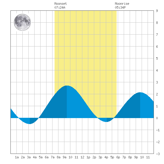 Long Branch tide chart for Monday, January 13, 2025