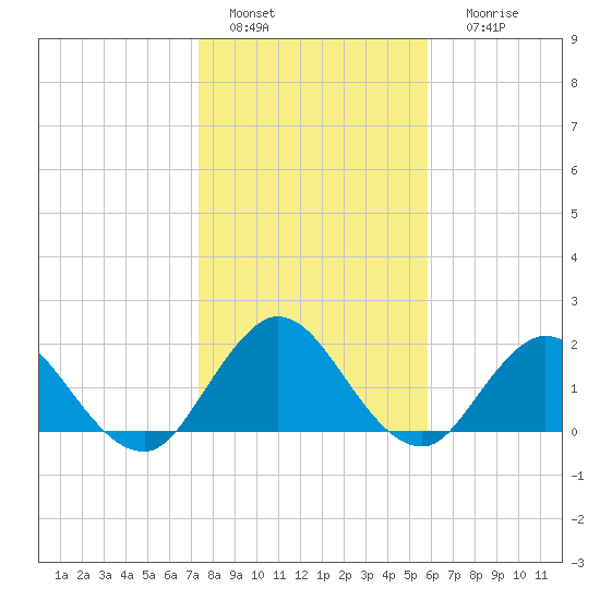 Long Branch tide chart for Wednesday, January 15, 2025