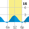 Long Branch tide chart for Thursday, January 16, 2025