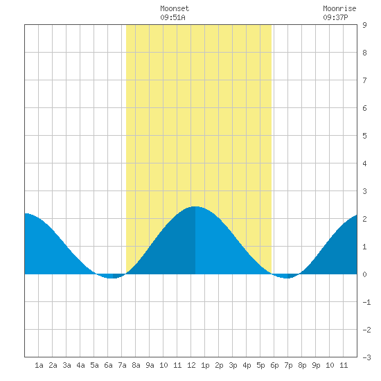 Long Branch tide chart for Friday, January 17, 2025