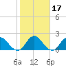 Long Branch tide chart for Friday, January 17, 2025