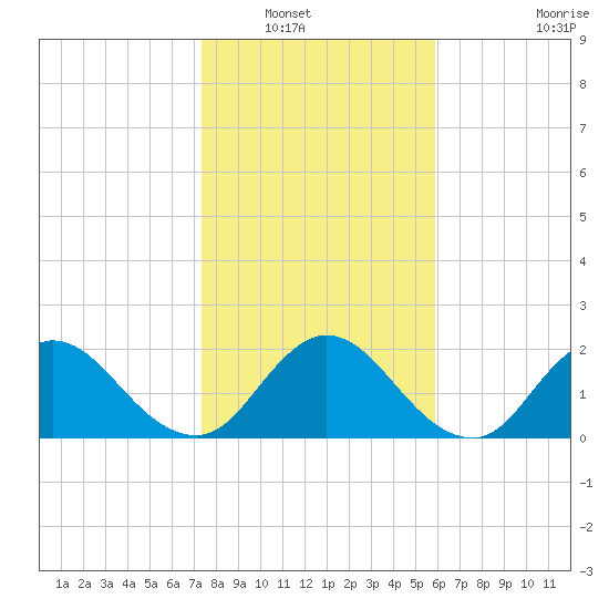Long Branch tide chart for Saturday, January 18, 2025