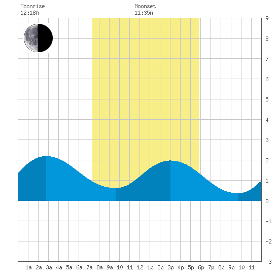 Long Branch tide chart for Tuesday, January 21, 2025