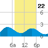 Long Branch tide chart for Wednesday, January 22, 2025