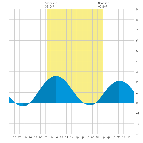 Long Branch tide chart for Tuesday, January 28, 2025