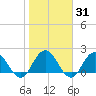 Long Branch tide chart for Friday, January 31, 2025