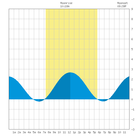 Long Branch tide chart for Friday, January 3, 2025