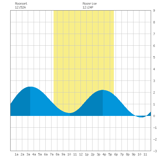 Long Branch tide chart for Tuesday, January 7, 2025