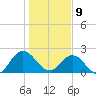 Long Branch tide chart for Thursday, January 9, 2025