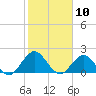 Long Branch tide chart for Monday, February 10, 2025