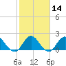 Long Branch tide chart for Friday, February 14, 2025