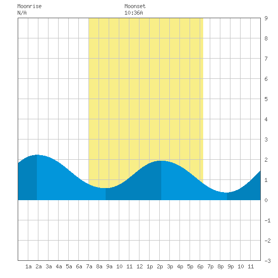 Long Branch tide chart for Wednesday, February 19, 2025