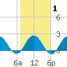Long Branch tide chart for Saturday, February 1, 2025