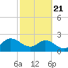 Long Branch tide chart for Friday, February 21, 2025