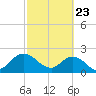 Long Branch tide chart for Sunday, February 23, 2025