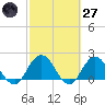 Long Branch tide chart for Thursday, February 27, 2025