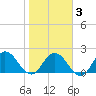 Long Branch tide chart for Monday, February 3, 2025