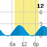 Long Branch tide chart for Wednesday, March 12, 2025