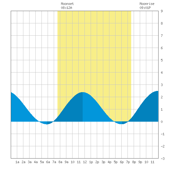 Long Branch tide chart for Saturday, March 15, 2025