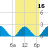 Long Branch tide chart for Sunday, March 16, 2025