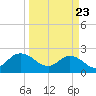 Long Branch tide chart for Sunday, March 23, 2025
