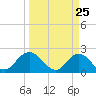 Long Branch tide chart for Tuesday, March 25, 2025