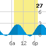 Long Branch tide chart for Thursday, March 27, 2025