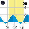 Long Branch tide chart for Saturday, March 29, 2025