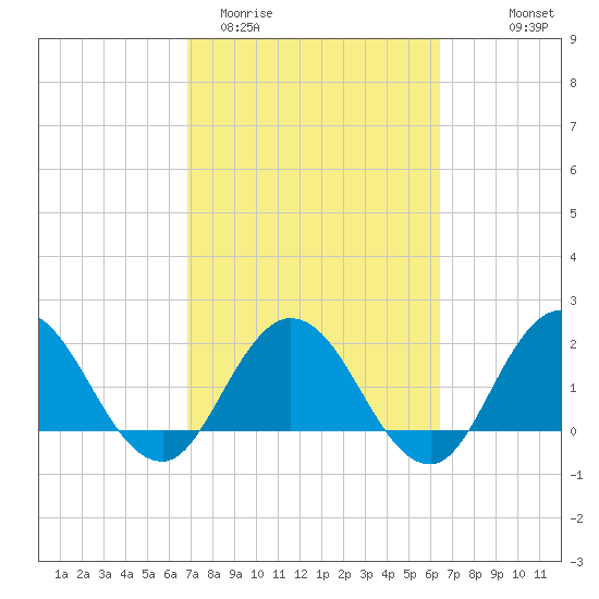 Long Branch tide chart for Sunday, March 2, 2025