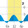 Long Branch tide chart for Sunday, March 2, 2025