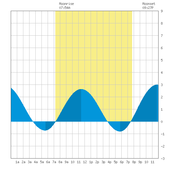 Long Branch tide chart for Sunday, March 30, 2025