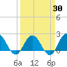 Long Branch tide chart for Sunday, March 30, 2025