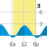 Long Branch tide chart for Monday, March 3, 2025
