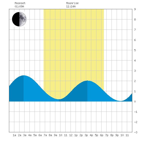 Long Branch tide chart for Thursday, March 6, 2025