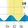 Long Branch tide chart for Thursday, April 10, 2025