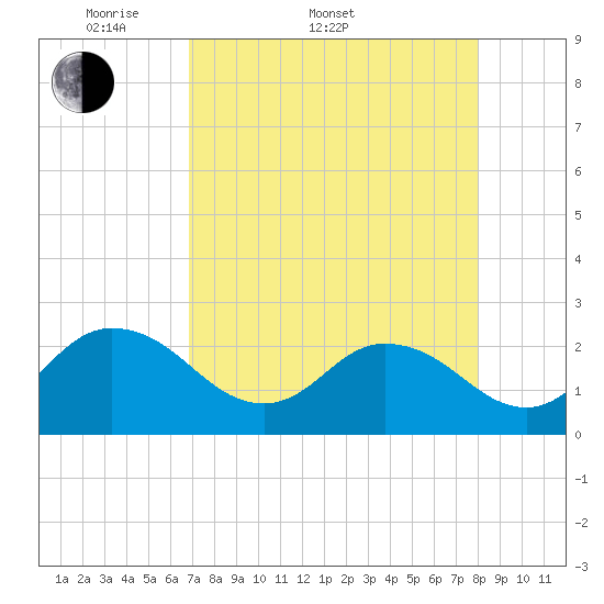 Long Branch tide chart for Sunday, April 20, 2025