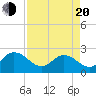 Long Branch tide chart for Sunday, April 20, 2025