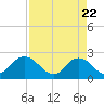Long Branch tide chart for Tuesday, April 22, 2025