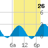 Long Branch tide chart for Saturday, April 26, 2025