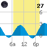 Long Branch tide chart for Sunday, April 27, 2025