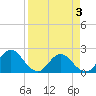 Long Branch tide chart for Thursday, April 3, 2025