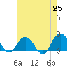 Long Branch tide chart for Sunday, May 25, 2025
