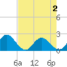 Long Branch tide chart for Friday, May 2, 2025