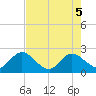 Long Branch tide chart for Monday, May 5, 2025