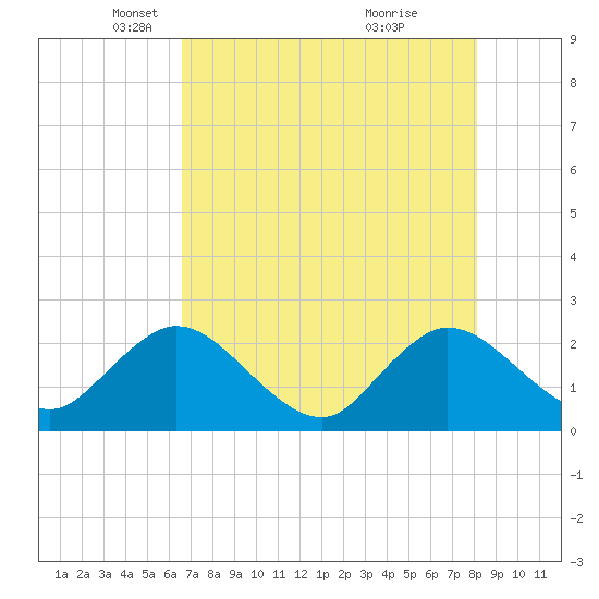 Long Branch tide chart for Tuesday, May 6, 2025