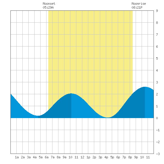 Long Branch tide chart for Tuesday, June 10, 2025